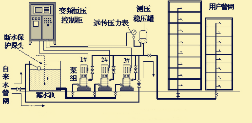变频恒压供水设备工作示意图