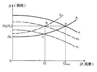 水泵流量杨程关系图