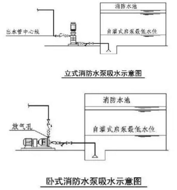 立式卧式消防水泵吸水示意图